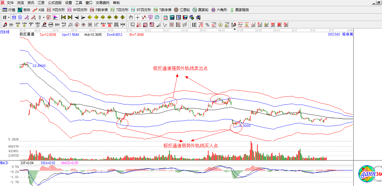贏(yíng)家江恩股票行情軟件概念股解析圖